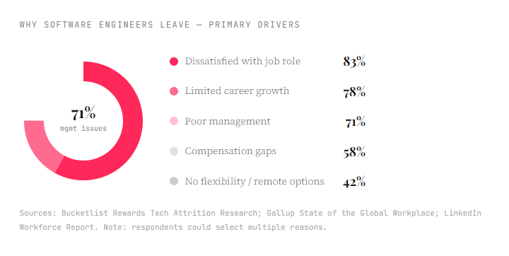 How to Reduce Tech Employee Turnover: 7 Proven Strategies for Software Teams 2 Why engineers actually leave?
