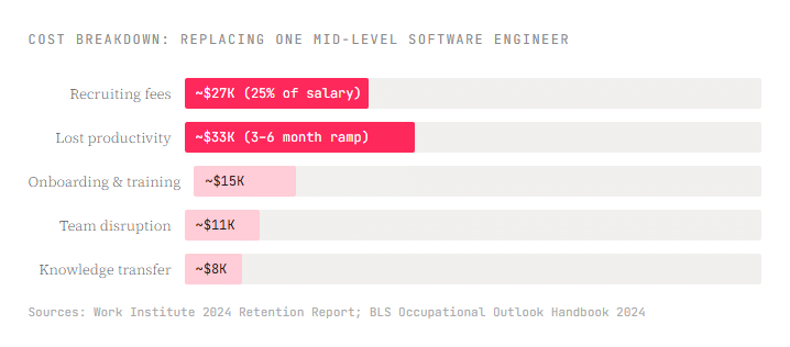 How to Reduce Tech Employee Turnover: 7 Proven Strategies for Software Teams 1 cost breakdown replacing software engineer