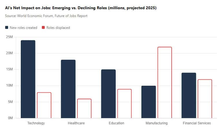 AI net impact on Jobs: Emerging vs Declining Roles 2026