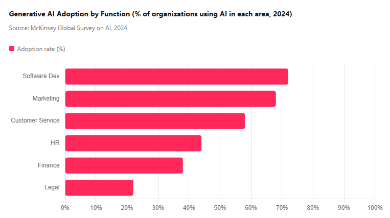 Generative AI adoption by function 2026