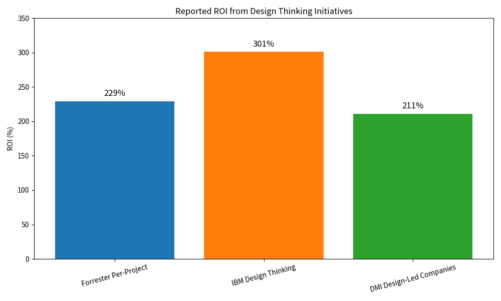 Design Thinking ROI Chart