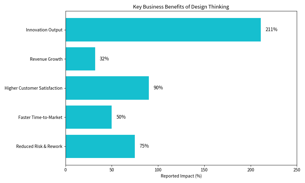 Key Business Benefits of Design Thinking