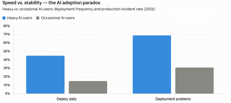 When Not to Use AI in Software Development: An Engineer's Guide 1 Speed vs. Stability: the AI Adoption Paradox