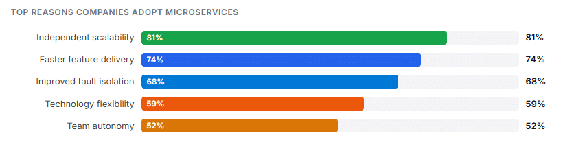 Microservices Best Practices for Building Agile, Future-Proof Architecture